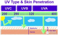 传感器助力，几板斧搞定紫外线预防方案