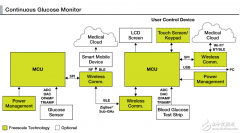 飞思卡尔持续血糖监测仪设计方案