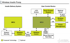 飞思卡尔无线胰岛素泵设计方案