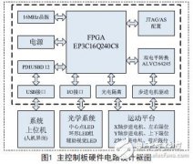 基于FPGA和USB接口的验光仪控制系统设计方案