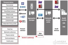 瞄准医疗电子  聚合管理器三大方案应运而生