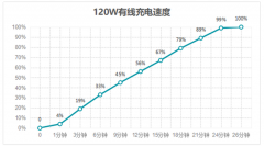 浅谈手机圈三大核心技术：屏下摄像头、120W快充