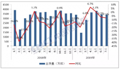 2019年7月份国内手机市场总体出货量情况分析