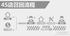 宝马被查出安全气囊大隐患，紧急召回22879辆汽车