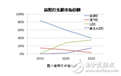 <b>极具灵活性的带有激光通道的汽车LED前照灯解决</b>