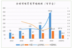 智能可穿戴设备的市场分析