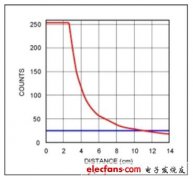 触控设备手势唤醒的设计思路及其实现
