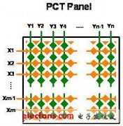 表面电容式触摸技术推动人机接口的新革命