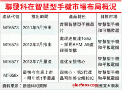 联发科年底推整合触控IC四核心3G芯片