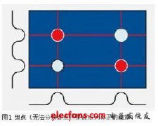 多点触摸技术面面观