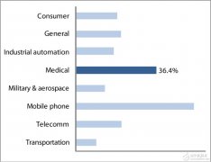 如何为远程医疗设备选择合适的实时操作系统？