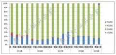 2019年第二季度我国手机市场正在处于4G向5G的过渡