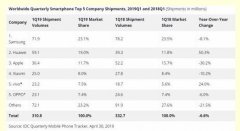 2019年第一季度全球智能手机市场的出货量呈现出