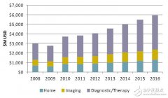 力助医疗 赛灵思Smarter Vision绽放光彩