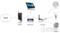 便利新时代：物联网的控制与联机选择