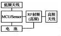 基于胎压监测传感器的TPMS双向通信系统
