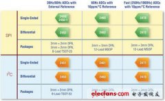 <b>凌力尔特：高可靠性医疗产品解决方案</b>