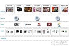 智慧家庭外热内冷 产业合作共赢是出路