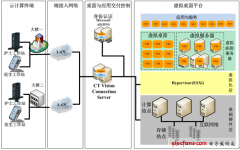 桌面虚拟化方案推进医疗信息化建设