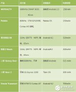 彻底摆脱智能手表续航差的魔咒