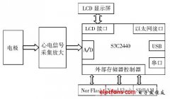 基于Linux和MCU的心电监护仪设计