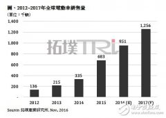 2016年中国电动车市场挑战55万辆