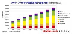 中国医疗电子市场走俏，预计CAGR高达13%