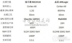 易如Next8P:瑞芯微RK2918芯片组+五点触控