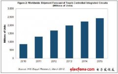 全球主要触控IC厂商分析：Atmel、赛普拉斯收入爬