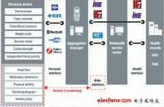 互联医疗系统的集合管理器