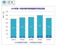 2019年第一季度中国平板电脑整体市场出货量报告
