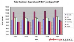 无线医疗的机遇与挑战