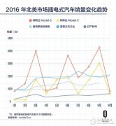 特斯拉三季度首次连续13个季度后扭亏为盈 净利