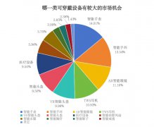 <b>开放式耳机带动产业链发展？可穿戴设备市场迎</b>
