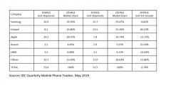 IDC：2019年Q1 EMEA地区智能手机出货量达8370万部 同