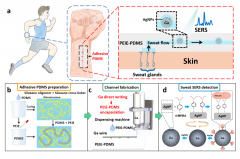 用于汗液中葡萄糖无创实时监测的可穿戴微流控