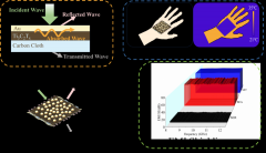 深圳大学实现红外隐身兼容电磁屏蔽的柔性可穿