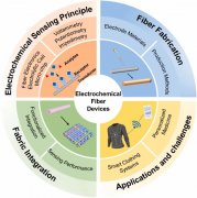 用于可穿戴健康监测设备的电化学传感纤维研究