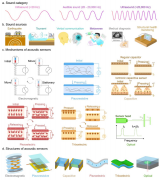 可穿戴声学传感中的材料、应用和技术突破综述