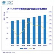 IDC：2018年商用电脑医疗卫生市场年出货量达到