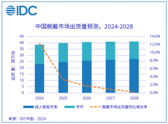 中国可穿戴设备市场迅猛增长,智能手表与真无线