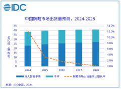 中国可穿戴设备市场迎来增长,智能手表与真无线