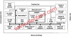 高性能嵌入式ARM MPU在医疗电子系统中的应用