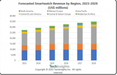 2024年全球智能手表收入将增长7%，平均售价下降