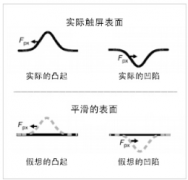 <b>触觉反馈装置的开发</b>