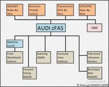 芯片集成化中前行的自动驾驶