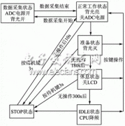 医用动态电源管理模块设计方案
