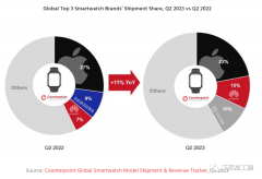 全球智能手表出货量第2季度同比增长11%