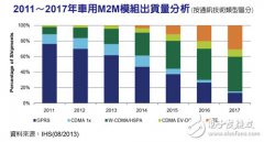 M2M模组价格持续下滑 LTE芯片出货量节节高