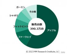 日本智能手表市场销量公布：苹果第一、华为第